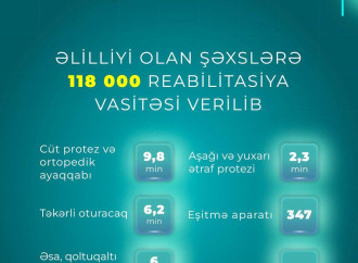 Yanvar-noyabr aylarında əlilliyi olan şəxslərə 118 min reabilitasiya vasitəsi verilib