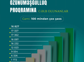 Özünüməşğulluq proqramı işsizlikdən kiçik biznesə çıxış imkanı yaradır
