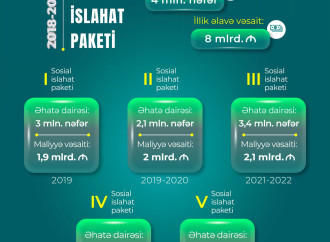 Son 7 ildə icra olunan 5 sosial islahat paketi sosial ödənişlərdə ciddi artımlara imkan verib