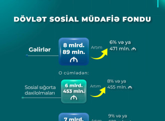 DSMF-nin xərcləri ötən il 629 mln. manat artaraq 7 mlrd. 518 mln. manat təşkil edib