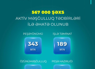 Ötən ildə 567 min şəxs aktiv məşğulluq tədbirləri ilə əhatə olunub