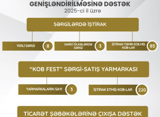 Keçən ildə 350 sahibkarın məhsul və xidmətlərinin satışına dəstək göstərilib