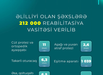 Ötən ildə əlilliyi olan şəxslərə 212 min reabilitasiya vasitəsi verilib