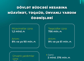 Ötən il Nazirlik dövlət büdcəsi hesabına müavinət, təqaüd, ünvanlı yardım üzrə 173 mln. manat çox olmaqla 2 mlrd. 376 mln. manat ödəyib