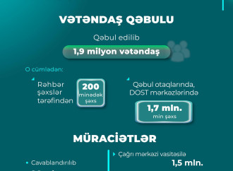 Əmək və Əhalinin Sosial Müdafiəsi Nazirliyi və qurumlarında 1,9 milyon vətəndaş qəbul edilib