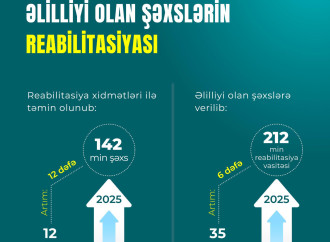 2018-2025-ci illərdə reabilitasiya xidməti göstərilənlərin illik sayı 12 dəfə artıb