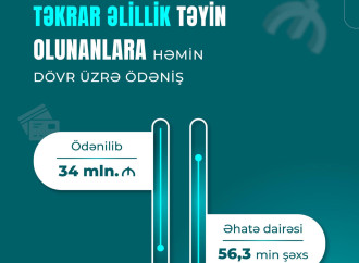 6 ayadək dövr ərzində təkrar əlillik təyin edilmiş 56,3 min şəxsə həmin dövr üzrə 34 mln. manat ödənilib