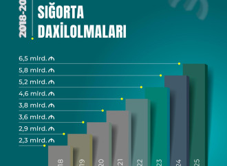 2018-2025-ci illərdə sosial sığorta daxilolmaları 3 dəfəyə yaxın artıb