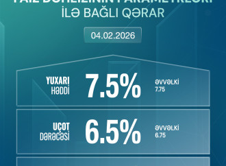 Uçot dərəcəsi və faiz dəhlizinin digər parametrləri 0.25 faiz bəndi azaldılıb