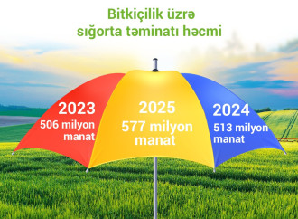 Ölkəmizdə əkin sahələrinə verilən sığorta təminatı 600 milyon manata yaxınlaşıb
